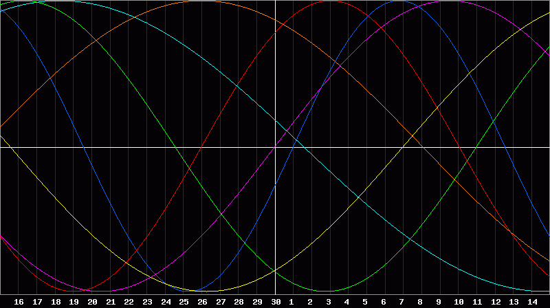 Biorhythm Chart