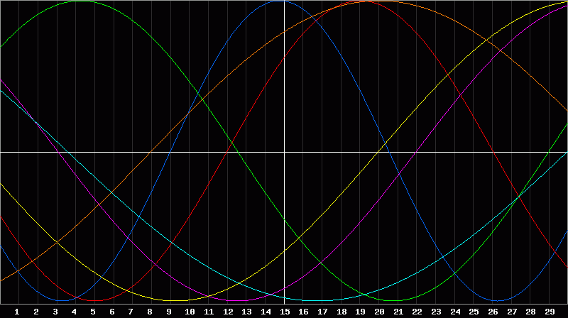 Biorhythm Chart