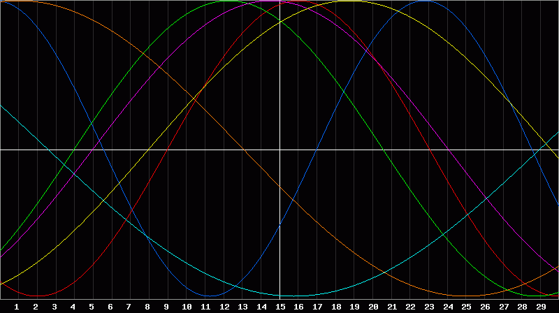 Biorhythm Chart
