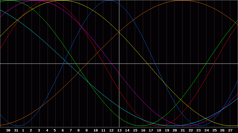 Biorhythm Chart