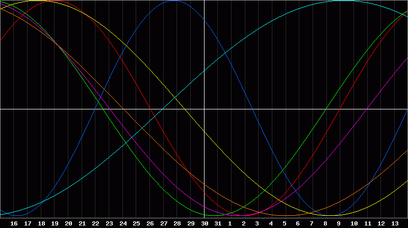 Biorhythm Chart