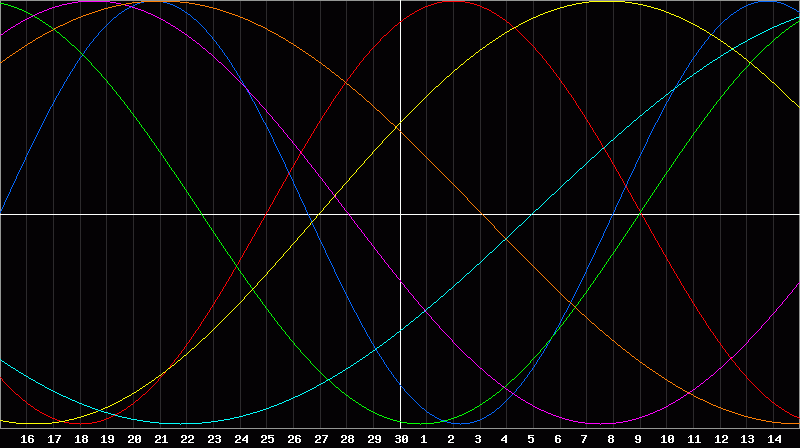 Biorhythm Chart