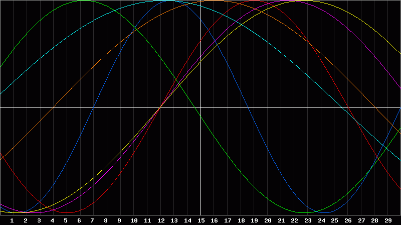 Biorhythm Chart