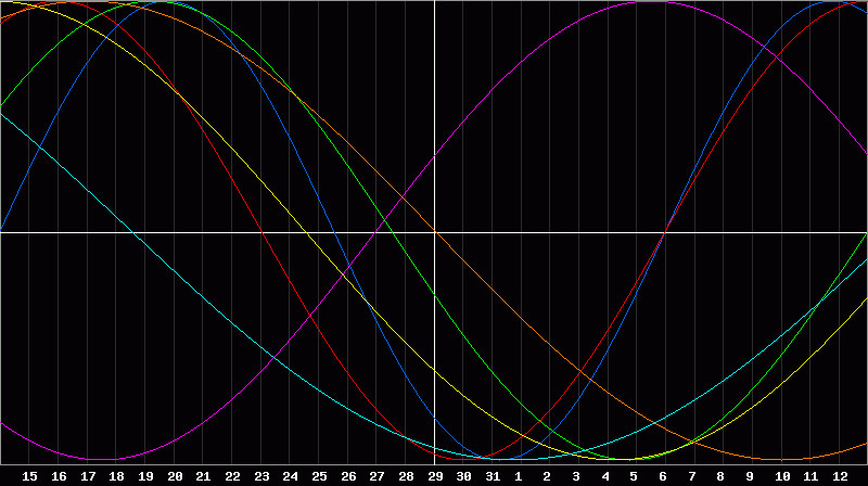 Biorhythm Chart
