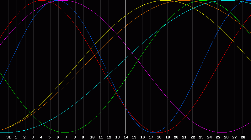 Biorhythm Chart