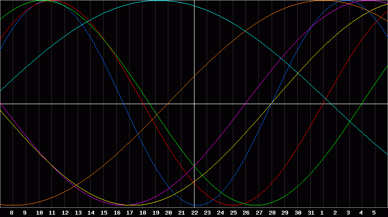 Biorhythm Chart