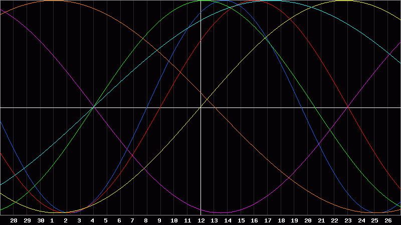 Biorhythm Chart