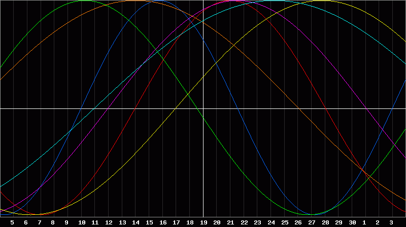 Biorhythm Chart