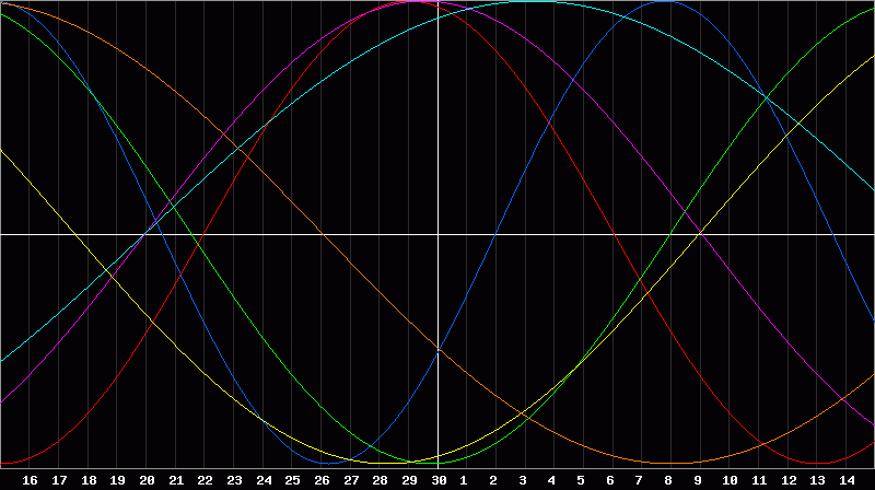 Biorhythm Chart