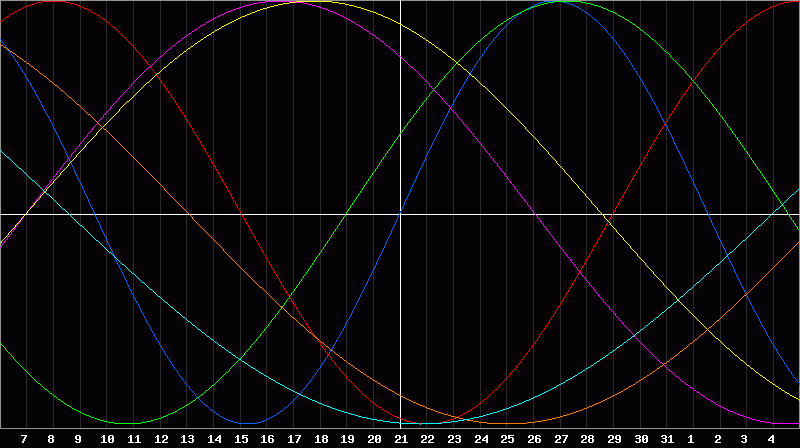 Biorhythm Chart