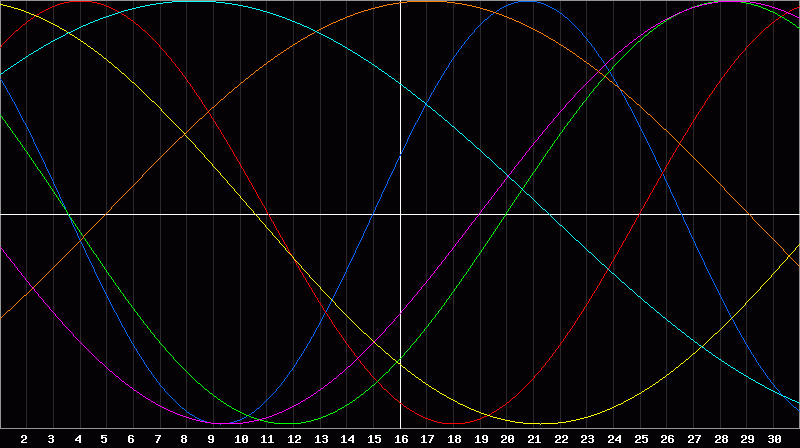Biorhythm Chart
