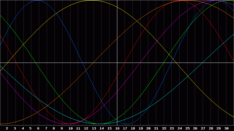 Biorhythm Chart