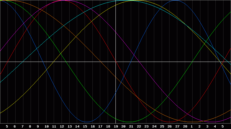 Biorhythm Chart