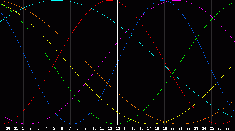 Biorhythm Chart