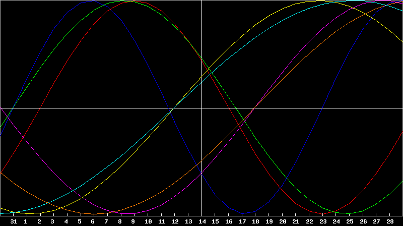 Biorhythm Chart
