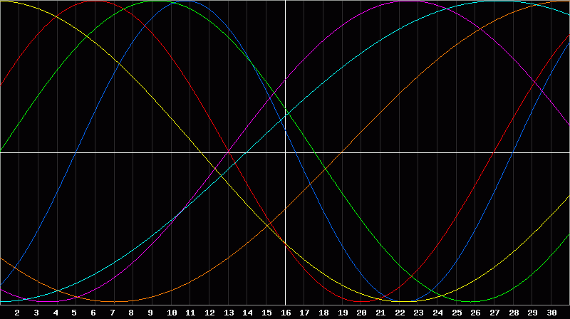 Biorhythm Chart