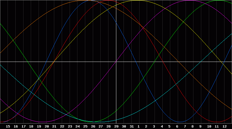 Biorhythm Chart
