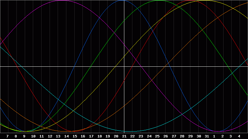 Biorhythm Chart