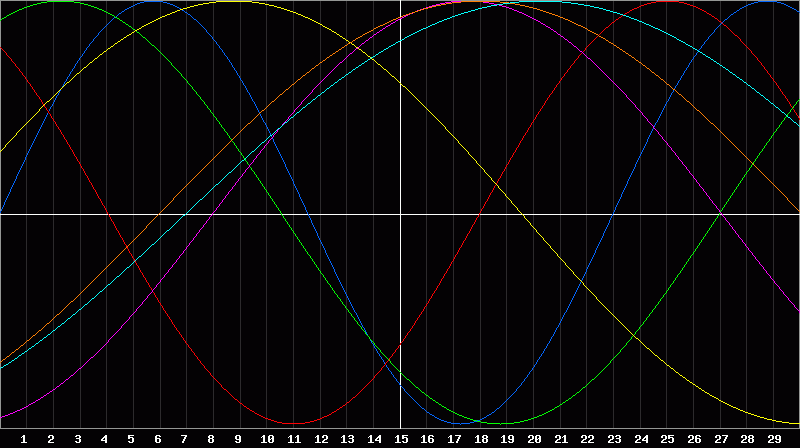 Biorhythm Chart