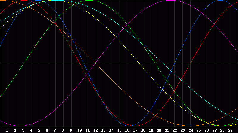 Biorhythm Chart