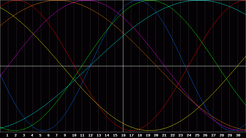 Biorhythm Chart
