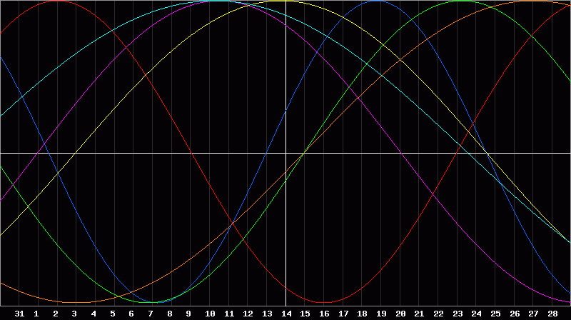 Biorhythm Chart