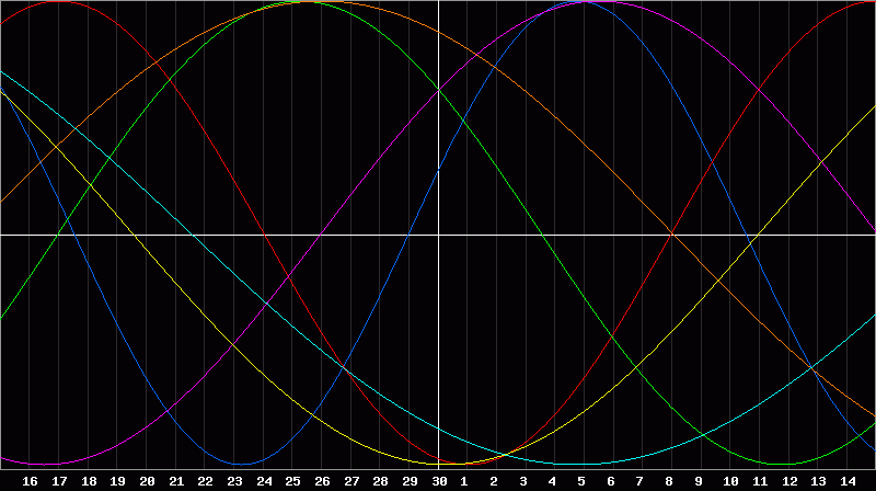 Biorhythm Chart