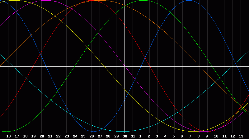 Biorhythm Chart