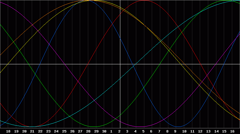 Biorhythm Chart