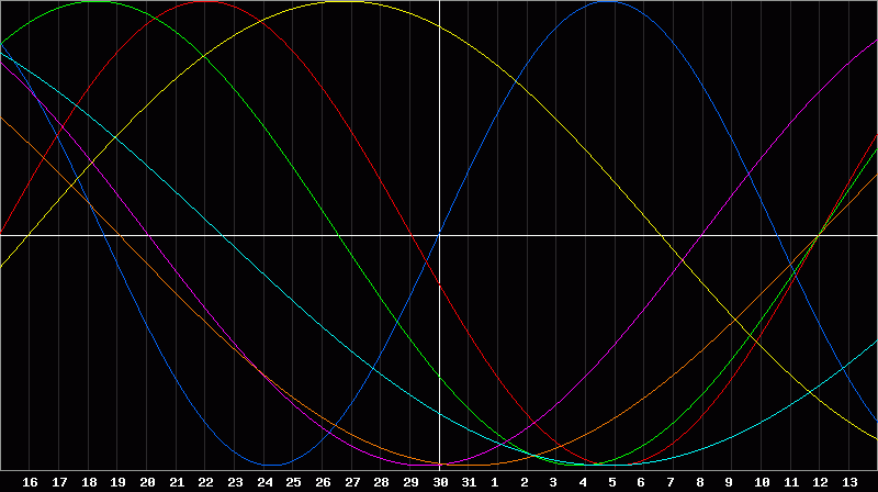 Biorhythm Chart