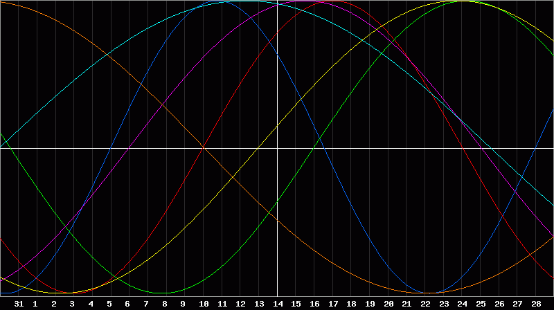 Biorhythm Chart