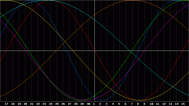 Biorhythm Chart