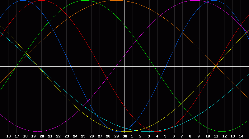 Biorhythm Chart