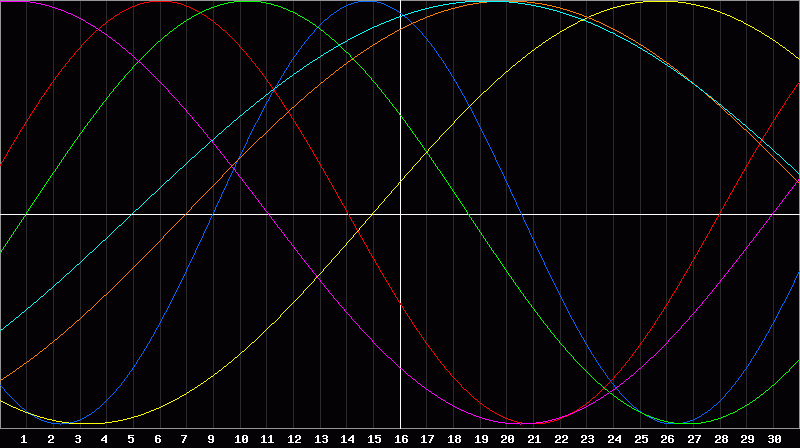 Biorhythm Chart
