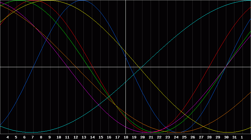 Biorhythm Chart