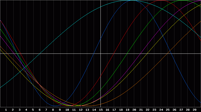 Biorhythm Chart