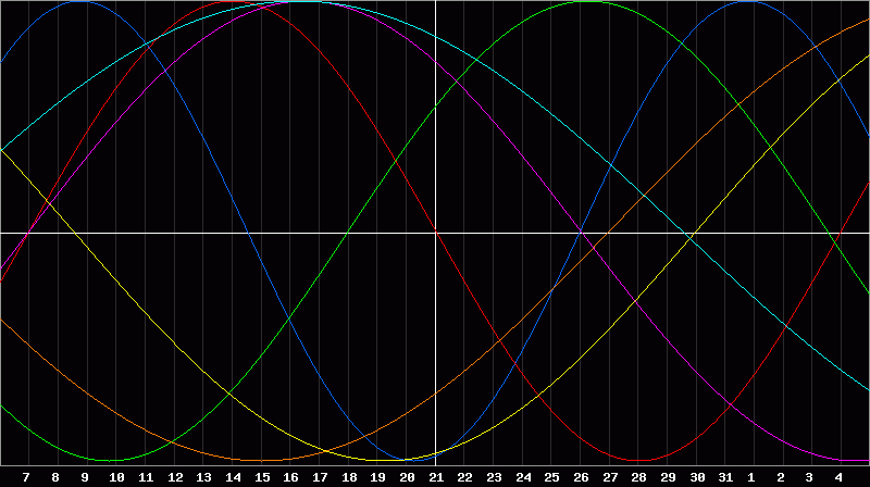 Biorhythm Chart