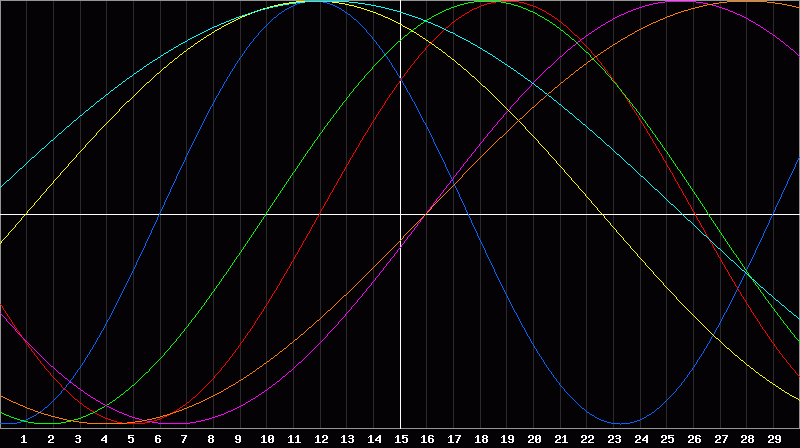Biorhythm Chart
