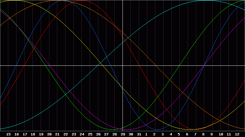 Biorhythm Chart