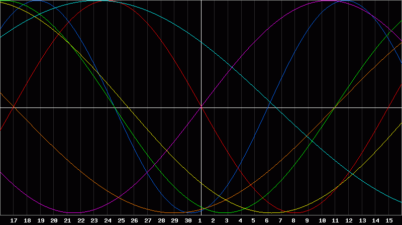 Biorhythm Chart