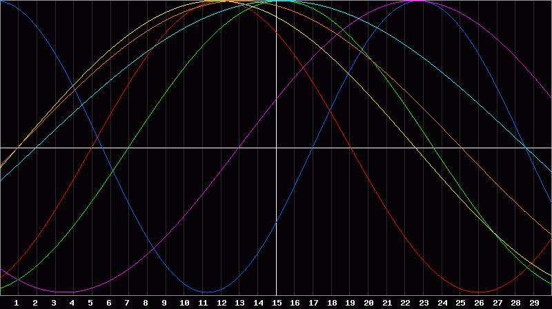 Biorhythm Chart