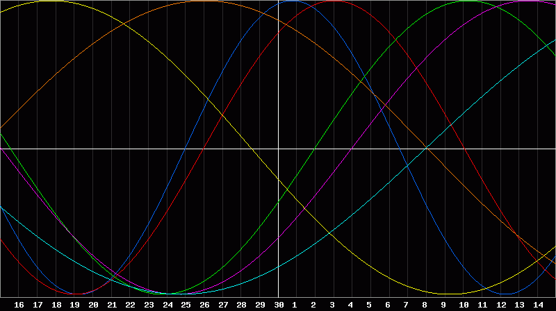Biorhythm Chart