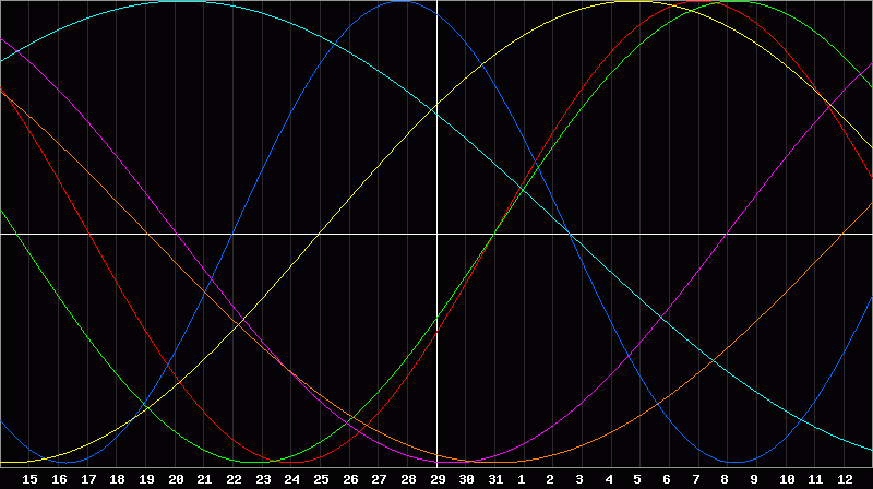 Biorhythm Chart