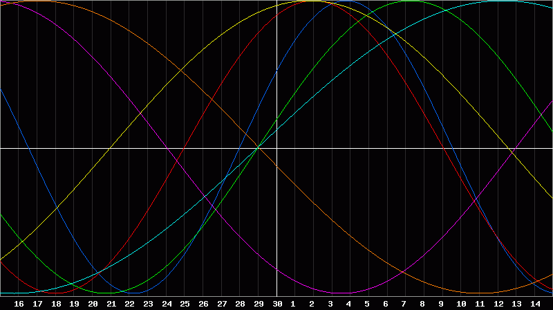 Biorhythm Chart