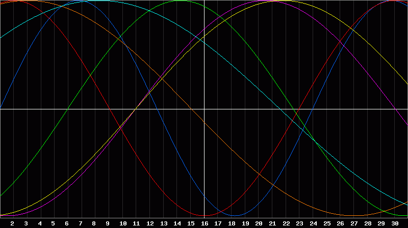 Biorhythm Chart