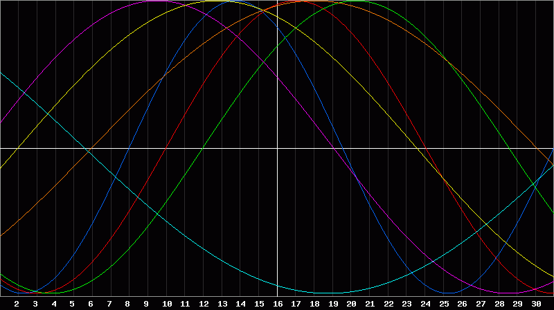 Biorhythm Chart
