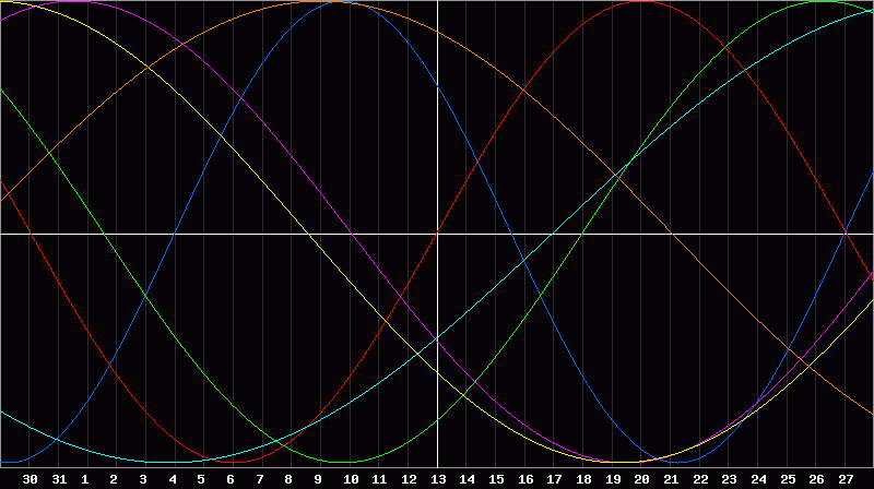 Biorhythm Chart