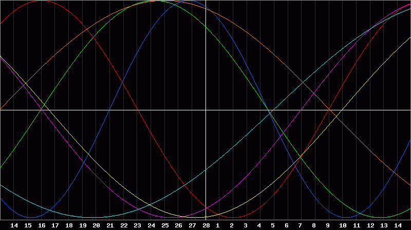 Biorhythm Chart