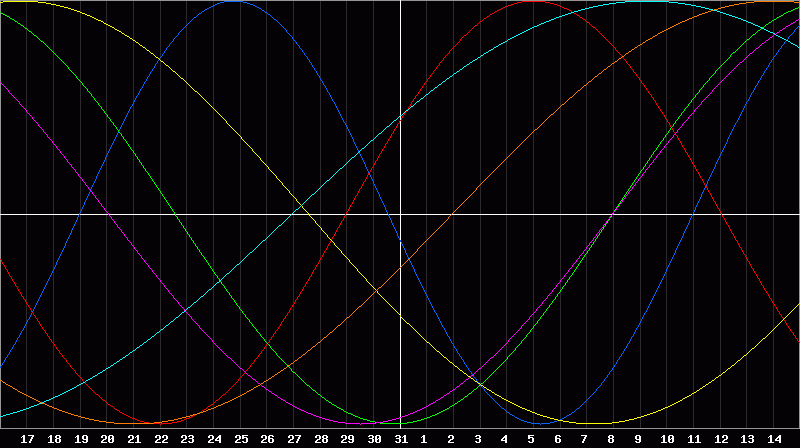 Biorhythm Chart