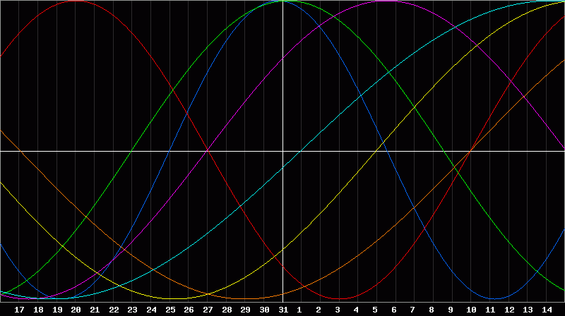 Biorhythm Chart